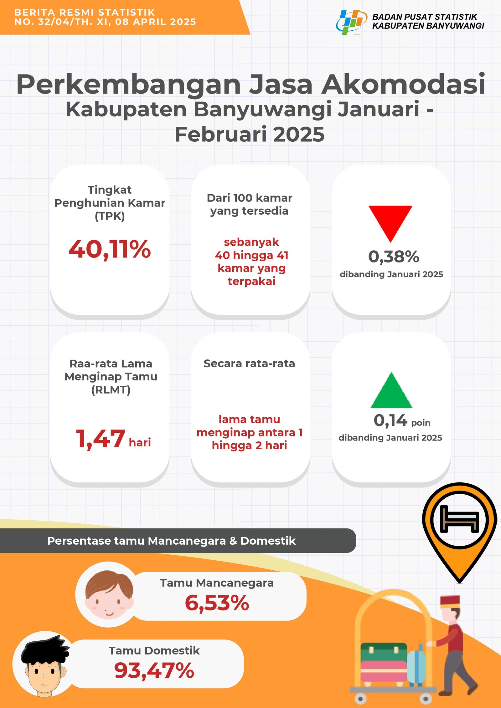 Perkembangan Jasa Akomodasi