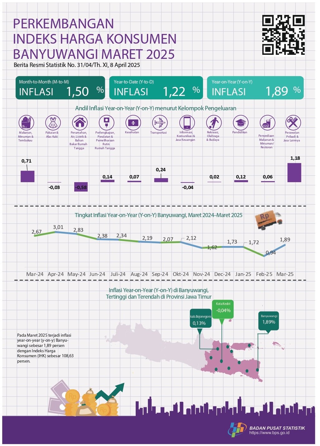 Perkembangan Indeks Harga Konsumen