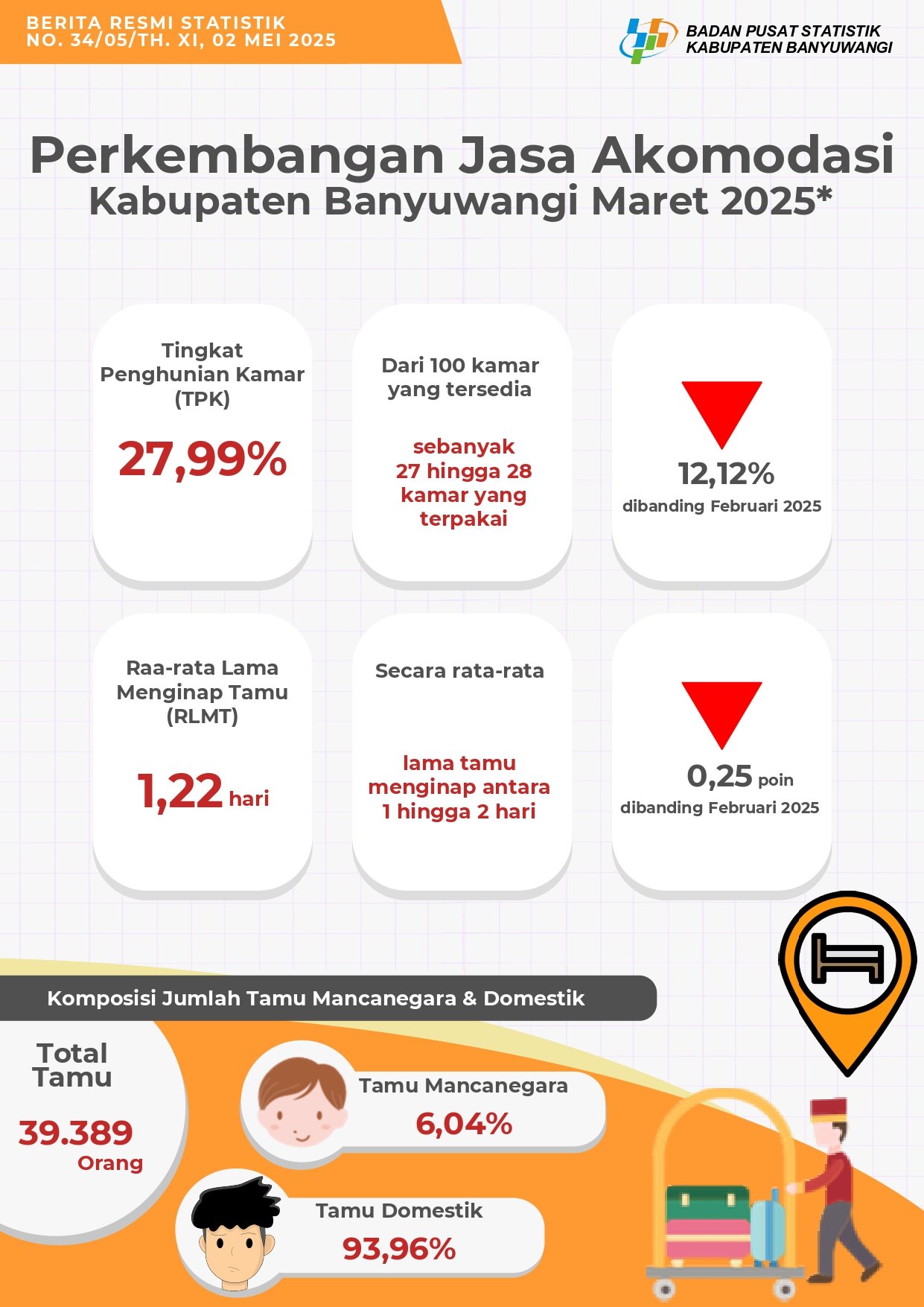 Perkembangan Jasa Akomodasi